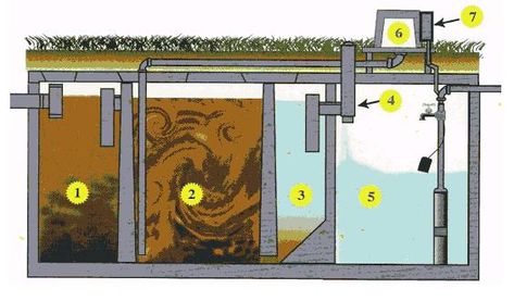 Fossa Séptica, Diy Septic System, Septic Tank Design, Septic Tank Systems, Septic Systems, Sewer System, Sewage System, Plumbing Drains, Composting Toilet