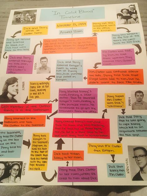 Timeline project Timeline Project Ideas High School, Timelines Creative, Timeline Project Ideas, Aesthetic Timeline, Graphic Timeline, Book Timeline, Trifold Board, Life Timeline, Make A Timeline