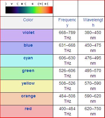 frequency ranges of color Frequency Chart, Music Math, Psychic Intuition, Cosmic Consciousness, Dna Repair, Chakra Colors, Healing Frequencies, Reiki Energy, Solar Plexus Chakra