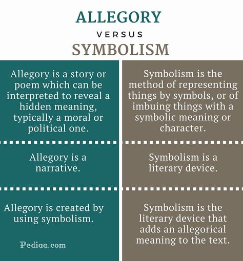 Difference Between Allegory and Symbolism- infographic English Literature Notes, Psychology Notes, Literary Terms, Ap Literature, Teaching Literature, Confusing Words, Literary Devices, Language And Literature, English Writing Skills