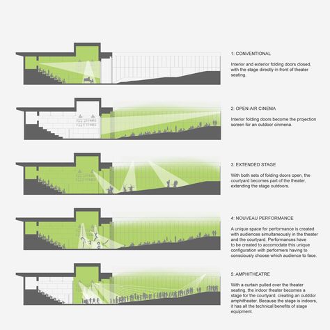 Gallery of Gehua Youth and Cultural Center / Open Architecture - 23 Cultural Center Architecture, Diagram Ideas, Auditorium Architecture, Architectural Diagrams, Cinema Architecture, Theater Architecture, Open Air Cinema, Open Air Theater, Campus Design