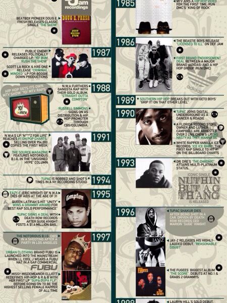 1985-2000 Timeline Hip Hop events. Hip Hop 90, Nerdy Look, Fashion History Timeline, History Of Hip Hop, Cuban Music, 80s Hip Hop, Pastel Color Background, History Posters, Music Nerd