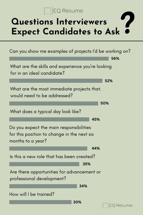 Prepare like a pro with EQ Resume! Discover the questions interviewers expect candidates to ask during interviews. Impress employers with your curiosity and insight. #interviewquestions #jobinterview #EQResume #careeradvice #jobsearch #interviewtips #interviewprep #jobhunt #careerdevelopment #interviewstrategy Resume Questions, Interviewer Questions To Ask, Questions To Ask Employer At Interview, Questions To Ask Interviewer, Questions To Ask At The End Of Interview, Questions To Ask In An Interview, Interview Questions To Ask Employer, Questions To Ask During A Job Interview, Questions Asked At A Job Interview