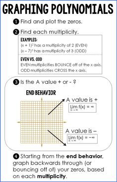 Graphing Polynomials in Algebra 2. Graphing Polynomial Functions, Algebra 2 Classroom, Polynomial Functions Notes, Polynomial Graph, Algebra Help, Polynomial Functions, College Math, Pre Calculus, College Algebra