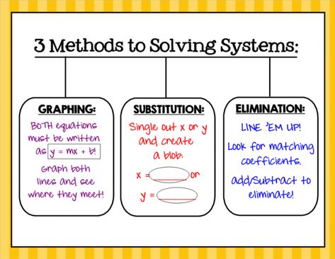 Substitution Method for Systems of Equations: aka "the blob" | kidCourseskidCourses.com Slope Formula, The Blob, Teaching Algebra, Algebra Activities, Middle School Math Classroom, Systems Of Equations, Math Interactive, Math Interactive Notebook, Maths Algebra