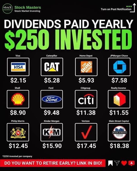 Dividends paid yearly $250 Invested Money Management Activities, Money Saving Methods, Dividend Income, Dividend Investing, Money Strategy, Investing Strategy, Money Management Advice, Stock Market Investing, Money Saving Strategies