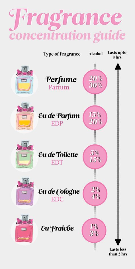 Perfume Hacks, Perfume Names, Koleksi Parfum, Perfume Quotes, Perfume Chanel, Perfume Recipes, Fragrance Packaging, Diy Perfume, Fragrances Perfume Woman