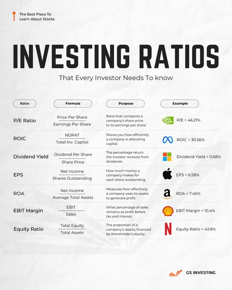 New to investing?
Focus on ROIC (Return on Invested Capital).
It measures how effectively a company generates profit from its investments.
A high ROIC (>10%) indicates strong value creation.
Check its historical trend for smarter investment decisions.
.
.
#nvidia #nvda #jensenhuang #artificialintelli #aapl #applestock #dividends #tsla #teslastock #dividendgrowthstocks #microsoft #billgates #dividendinvesting #investingeducation #stockstowatch Investing Infographic, Money Management Activities, Financial Literacy Lessons, Business Strategy Management, Investment Strategies, Finance Lessons, Investment Company, Dividend Investing, Stock Trading Strategies