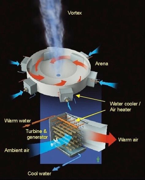 Water Turbine Generator, Water Turbine, Free Energy Generator, Fluid Dynamics, Kinetic Energy, Power Generator, Solar Energy System, Energy Projects, Wind Energy