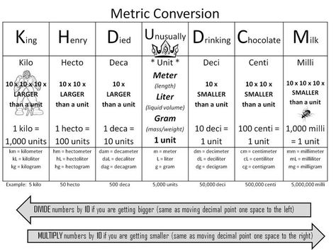 Math - Metric conversion trick using "King Henry Died Unusually Drinking Chocolate Milk."  This simplifies the whole metric conversion process and makes it fun! Includes a very nice freebie for grade 6 Math Conversions, Nursing Math, Converting Metric Units, Metric Conversion Chart, Metric Conversion, Grade 6 Math, Metric Conversions, Math Anchor Charts, Fifth Grade Math