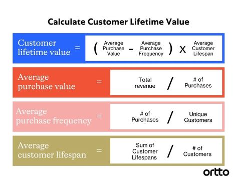 Customer lifetime value formula - Ortto Marketing Strategy Plan, Accounting Basics, Business Strategy Management, Business Major, Customer Lifetime Value, Bookkeeping Business, Charts And Graphs, Business Analyst, Graphic Design Lessons