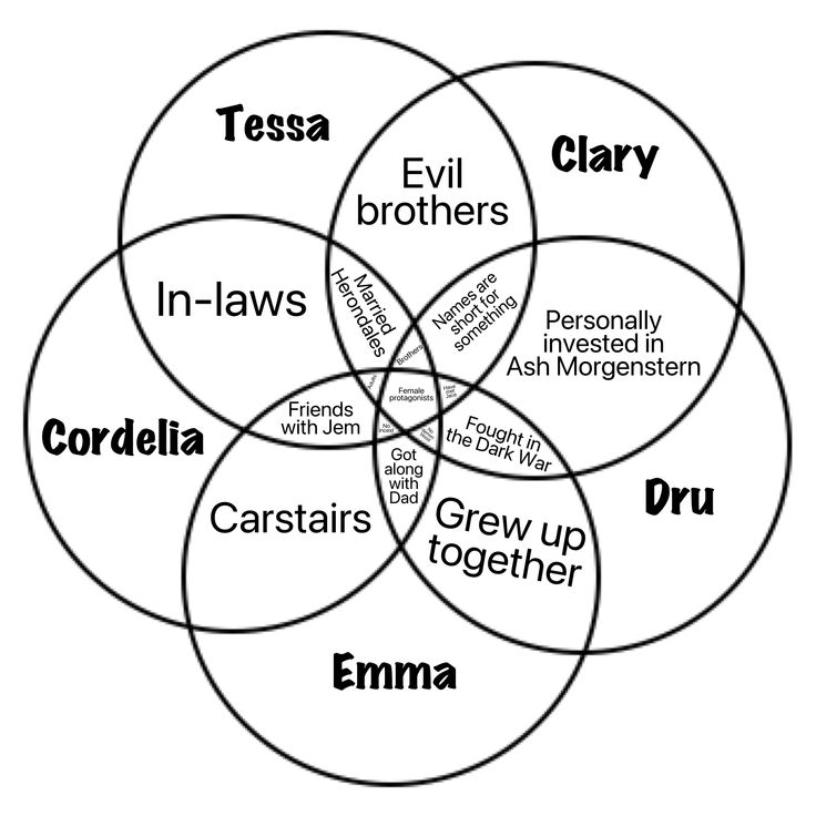 four circles with names in the middle