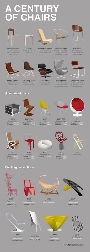 the history of modern furniture and chairs