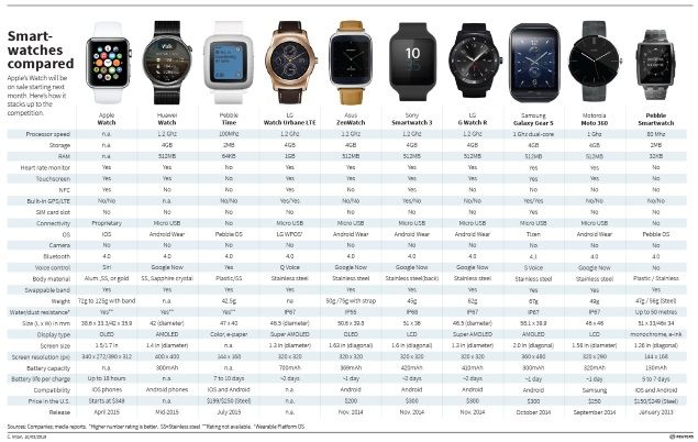 an image of smart watches compared to other watch models in different colors and sizes on a white background