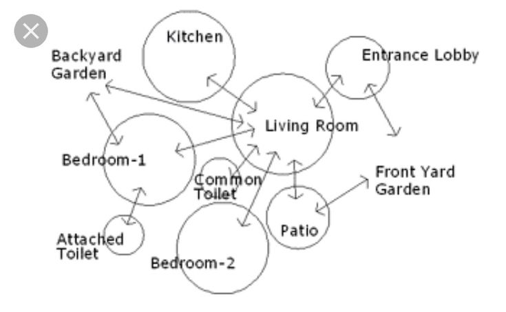 the bubble diagram of relationships between spaces