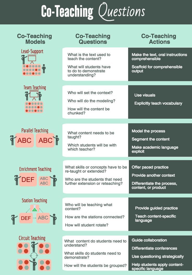 two different types of teaching info sheet with the words co - teaching questions on them