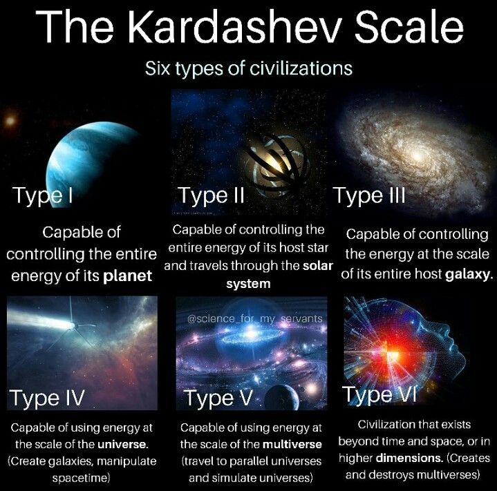 the kardashev scale for different types of civilizations and their origin in space