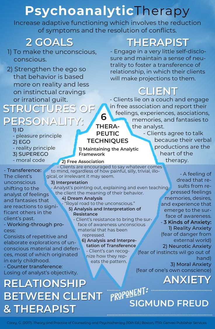 Theories Of Psychology, Theories Of Counseling, Counseling Techniques Therapy Ideas, Counseling Theories Cheat Sheet, Psychoanalytic Therapy, Psychodynamic Theory, Freud Psychoanalytic Theory, Therapy Infographic, Psychology Theory