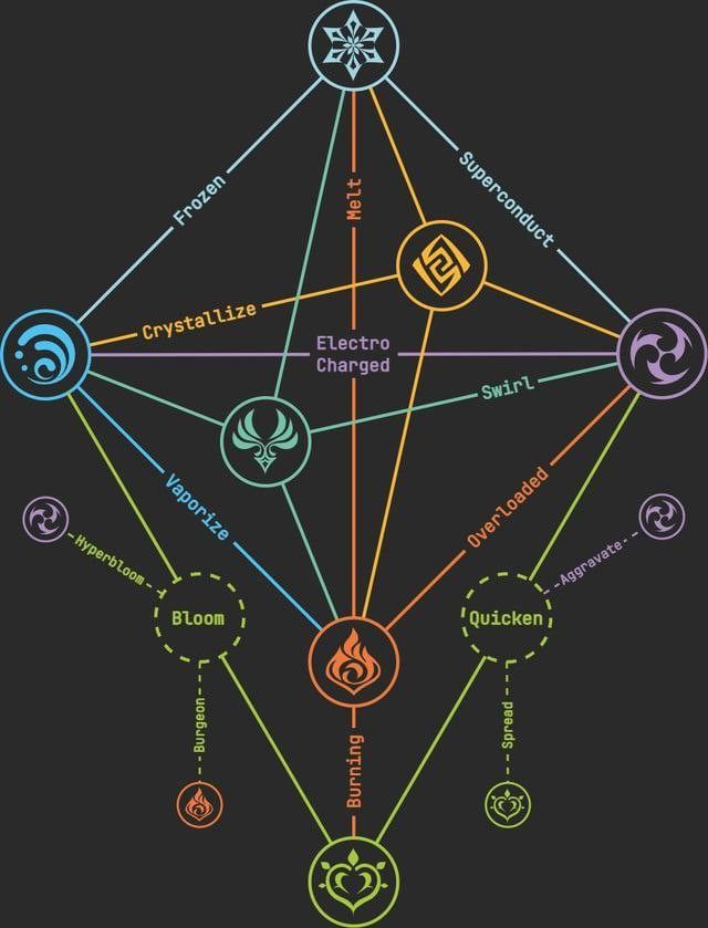 an image of the seven chakras with different symbols on it, all connected to each