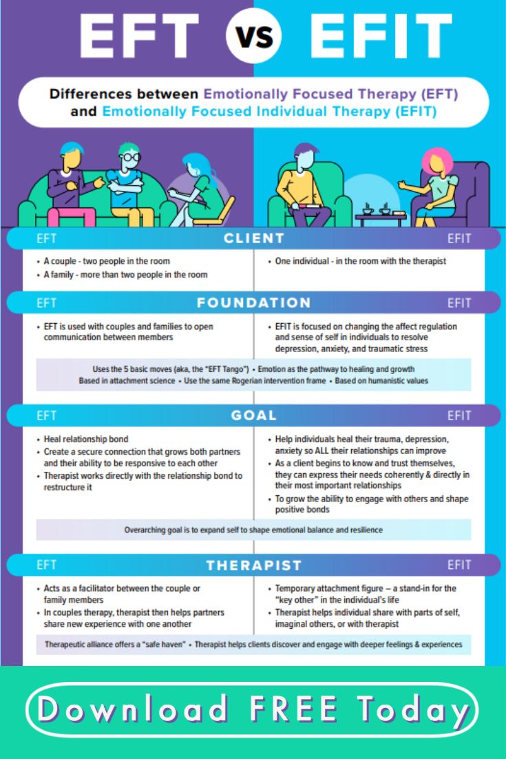 Emotionally Focused Therapy (EFT) is the gold standard for potent, proven couples intervention. Now, Dr. Sue Johnson and her colleagues have evolved EFT into an emotionally focused model of working with individuals: Emotionally Focused Individual Therapy (EFIT). This infographic reveals the differences—and similarities—between the two models. Eft Therapy Couples, Eft Interventions, Emotional Focused Therapy Worksheets, Emotionally Focused Individual Therapy, Eft Couples Therapy, Emotional Focused Therapy, Emotionally Focused Couples Therapy, Emotion Focused Therapy, Family Therapy Interventions