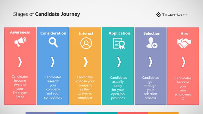 the stages of candidate journey info graphic