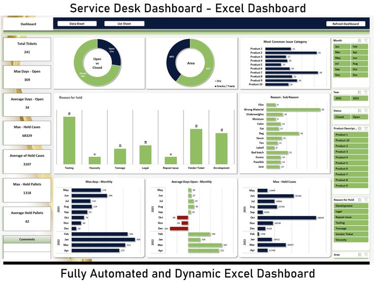 the dashboard screen shows data and information for different businesses, including service desks - excel dashboard