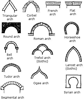 different archs and arches are shown in this diagram, with the names below them