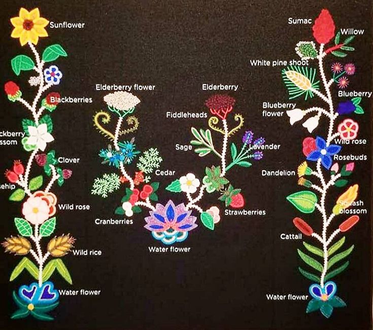 a black wall hanging with different types of flowers on it's sides and the names of each flower