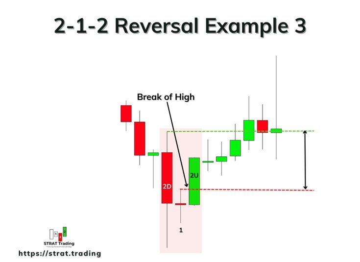 the forex trading strategy with two levels