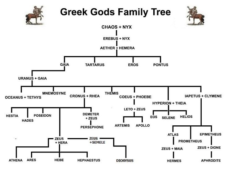 the greek family tree is shown in black and white