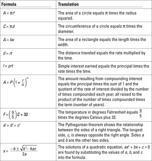 the area of a circle is times the radius and circruence of a circle