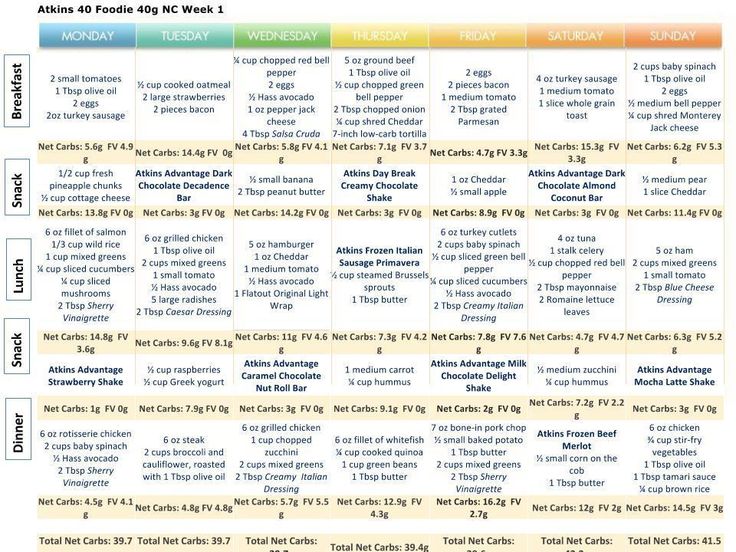 I went on Atkins for a week. How was it? How did I do? Will I stick with it? All this and more- low carb for athletes is REAL. Atkins 40 Meal Plan, Atkins Meal Plan, Atkins 40, Adkins Diet, Atkins Diet Recipes, Atkins Recipes, Low Carb Meal Plan, Low Carb Eating, Carbohydrate Diet