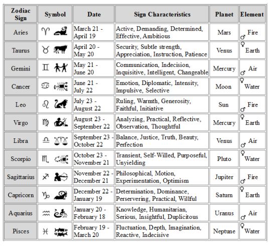 the zodiac signs and their meanings are shown in this table listing each zodiac sign as an animal