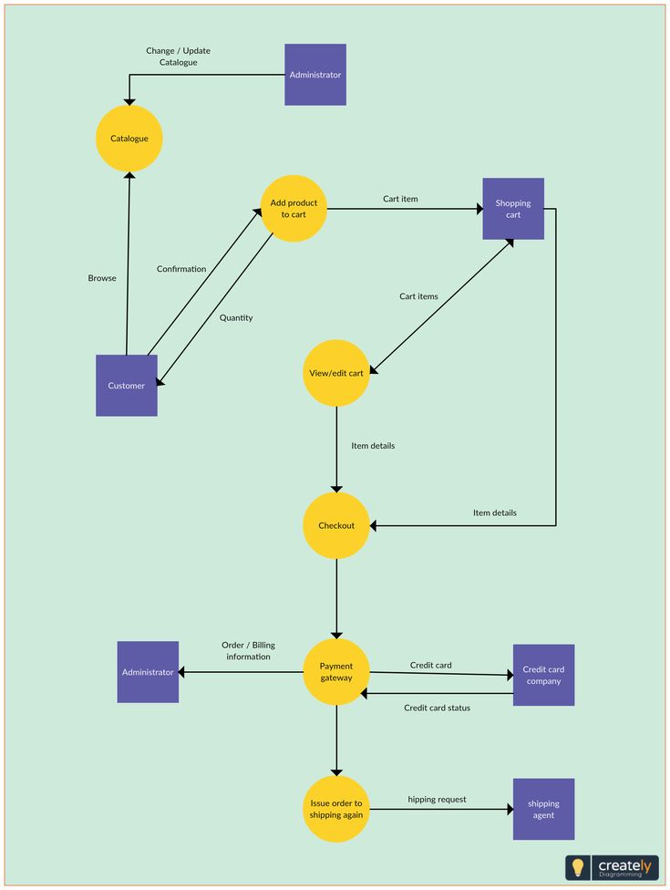 a flow diagram with several different types of items