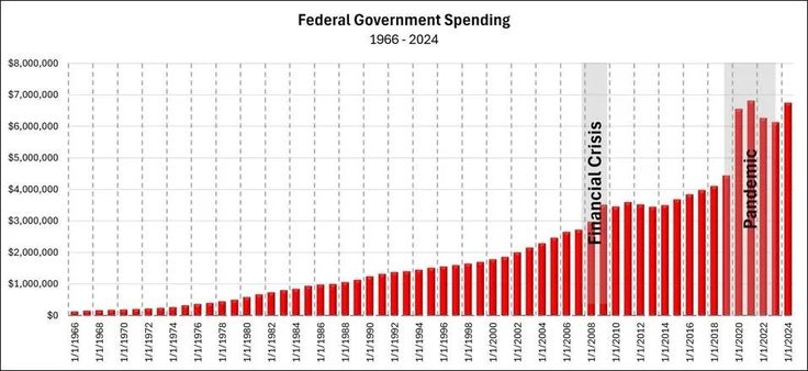 a line graph showing the number of federal government spending