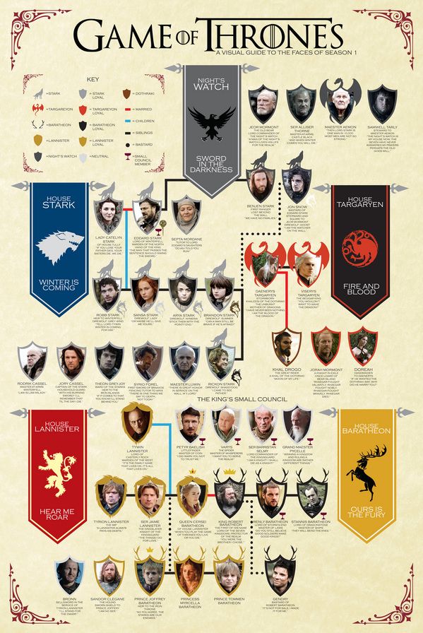 the evolution of game of thrones and their characters infographical poster - click to enlarge