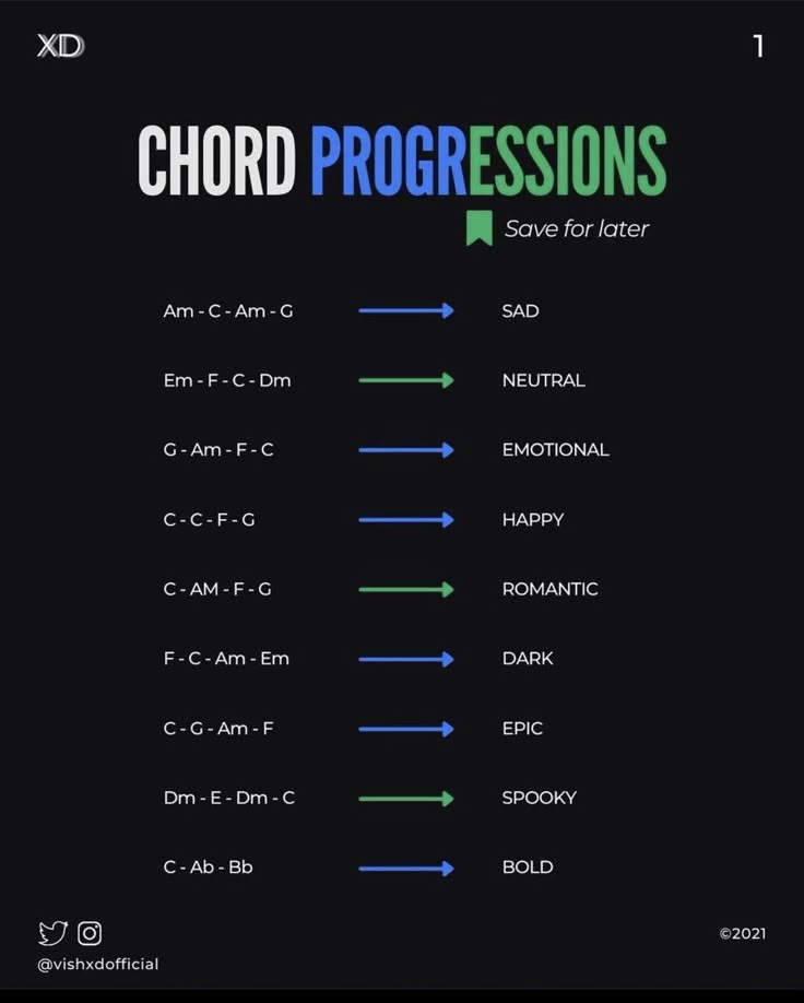 a black background with the words choir progressions and arrows pointing up to different directions