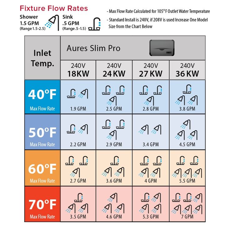 The Ariston Aures Pro 27k-Watt 240-Volt 5.26 GPM Electric Tankless Water Heater is powerful enough for the whole home but small enough to go unnoticed. The compact size allows for easy installation wherever you need it while its sleek design can fit into any room decor. Temperature management has never been easier with the advanced hi-tech display and soft touch buttons. Maintenance is a breeze with frontal, easy access to all internal components. The Ariston Aures Pro comes backed by a 6-Year limited warranty 2-Year parts. Ariston 27Kw Electric Tankless Water Heater | AURES PRO 27 240V US Electric Water Heater Wiring, Tankless Water Heater Electric, Navien Tankless Water Heater, Tankless Hot Water Heater Electric, On Demand Hot Water Heater Rv, Water Heaters, Tankless Water Heater, Workout Pictures, Heating Element