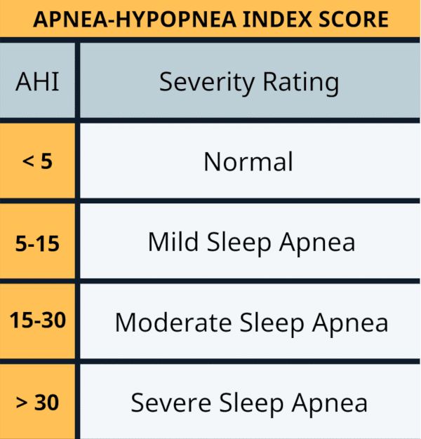 Heath Tips, Soft Palate, Sleep Disorder, Sleep Study, Sleep Studies, Nasal Passages, Rare Disease, Sleep Cycle, Sleep Problems