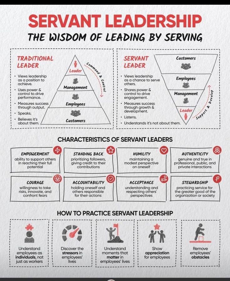 a diagram explaining how to use the serrantt leader's guide for teaching