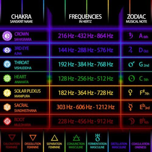 Chakra frequencies chart Chakra Frequencies, Chakra Heilung, Vibrational Medicine, Solfeggio Frequencies, Sound Frequencies, Vibrational Frequency, Energy Medicine, Healing Frequencies, Les Chakras