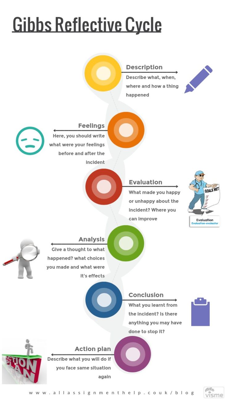 a diagram with different types of objects in it and the words, gibs reflective cycle