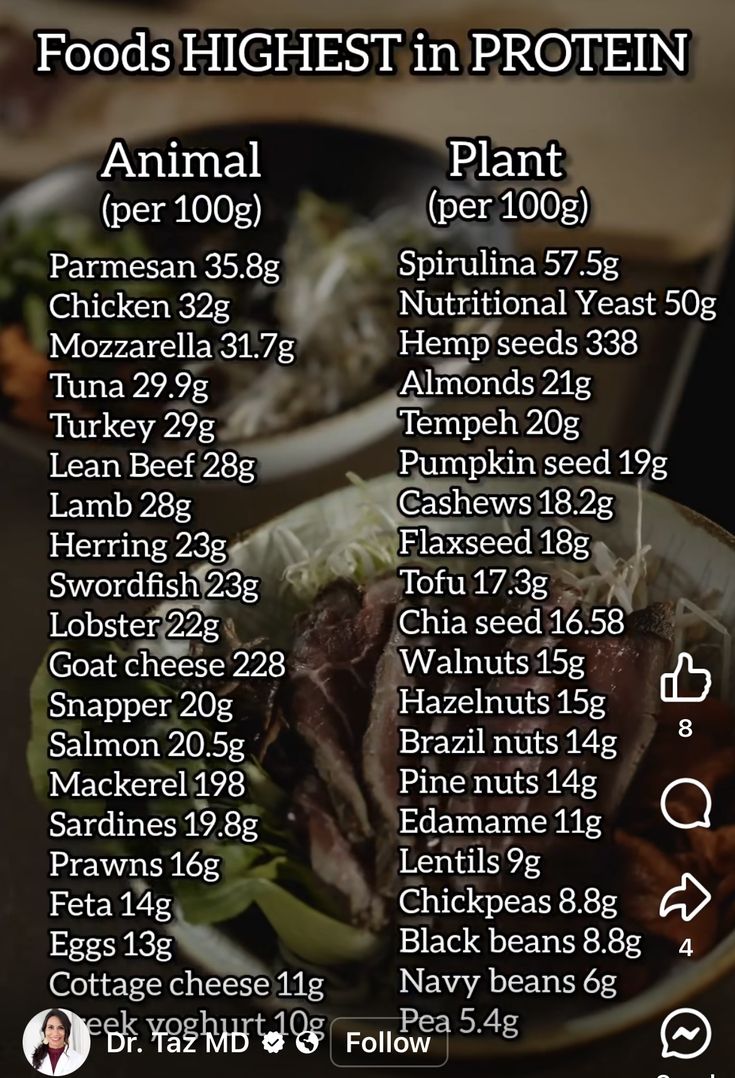 an image of food that is on a plate with the words, foods highest in protein plant