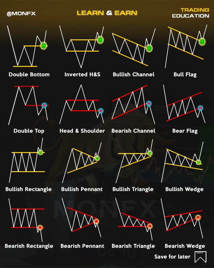 forex trading chart with different positions and options for each trade point on the screen