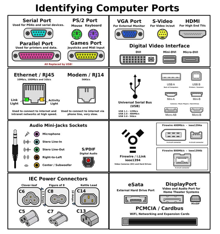 the diagram shows different types of computer ports and their corresponding connections to each other, including two