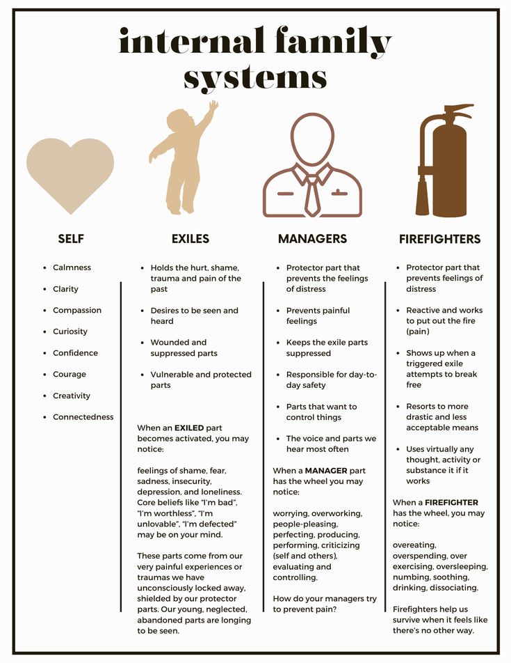 Helpful breakdown of the Internal Family Systems model, and an understanding around how parts in your system may show up, and some of the roles they can take. Inner Family Systems, Family Systems And Charts, Ifs Parts Mapping Worksheet, Internal Family Systems Journal Prompts, Internal Family Systems Therapy, Internal Family Systems Parts Mapping, Internal Family Systems Parts, Internal Family Systems Worksheets, Parts Therapy