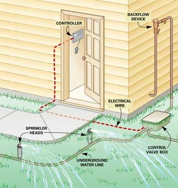 an image of a house with water coming out of the door and hoses connected to it