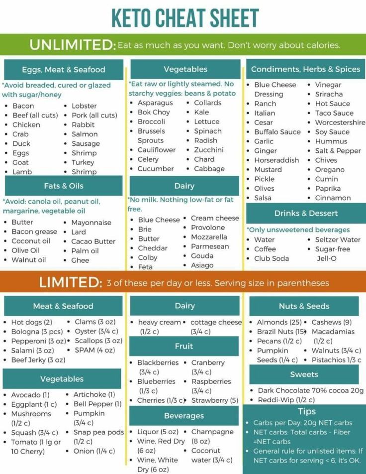 Keto Cheat Sheet #keto #food #cheatsheet #ideas #printable #healthy #healthyfood #healthyeating #reminders #organization #glutenfree Keto Pancakes, Low Carb Diets, Keto Diet Food List, Keto Food List, Diet Vegetarian, Diets For Beginners, Diet Food List, Keto Cookies, Diet Help