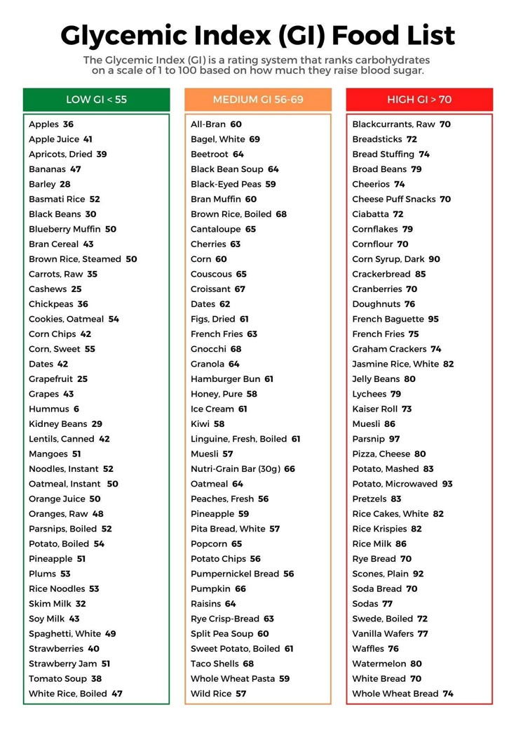 Low Gi Foods List, Glycemic Index Chart, Glycemic Index Food, Low Gi Fruits, Low Glycemic Foods List, Low Gi Diet, Gi Diet, Low Glycemic Index Foods, Low Gi Foods