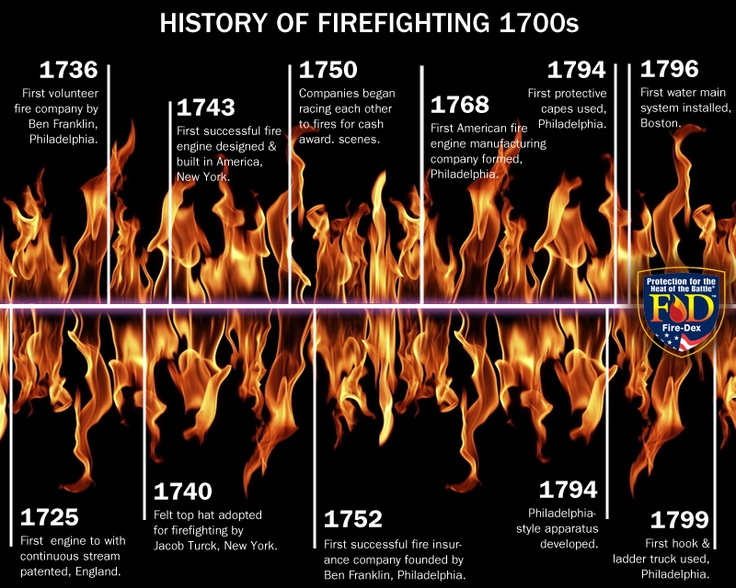 the history of firefightering in america, with pictures of flames and numbers on it